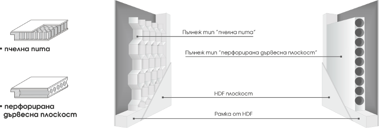 Интериорна врата Gradde Zwinger- устройство на пълнежа